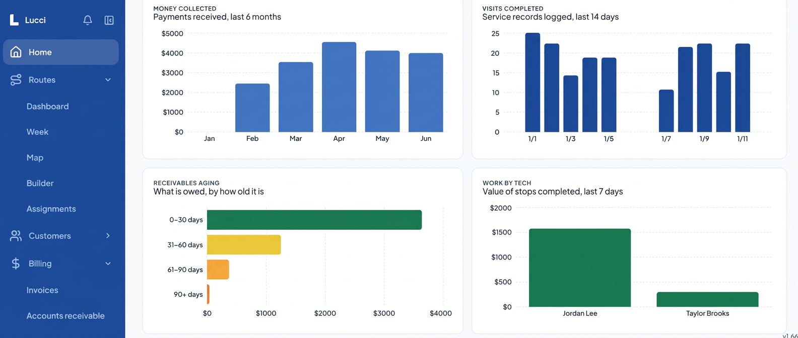 Privacy-safe Lucci reports overview with representative revenue, visit, receivables, and technician charts
